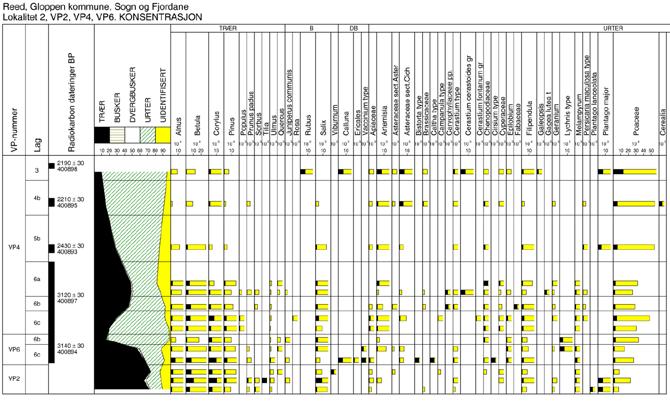 Fig. 6: Pollendiagram fra