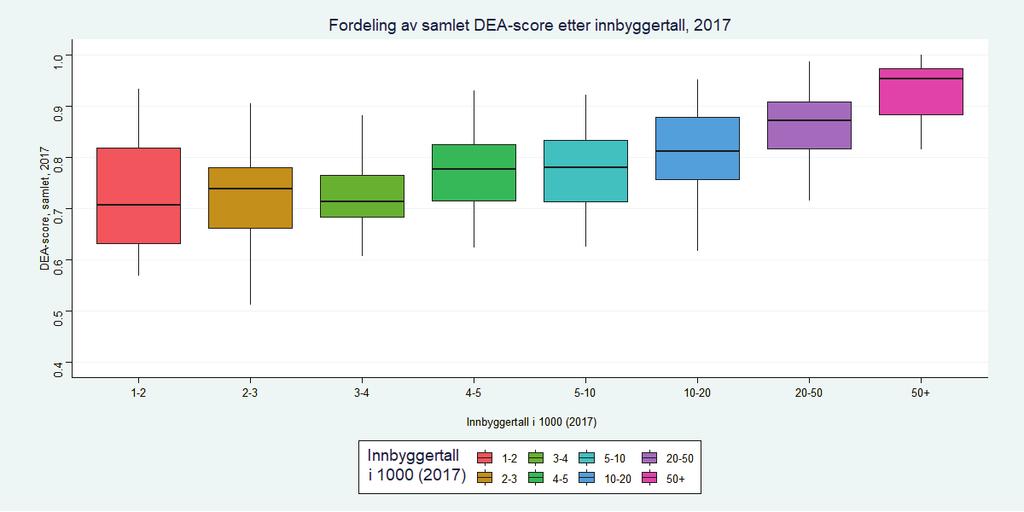 Figur 8.4 Boxplot for samlet effektivitet for kommunene gruppert etter antall innbyggere (i 1000), 2017.