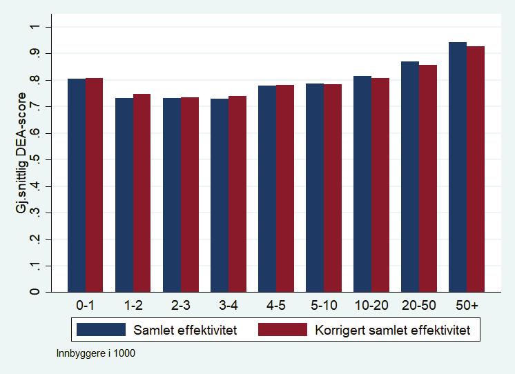 Tabell 8.10 Betydningen av bosettingsmønster. 1 Barnehage Grunnskole SFO Pleie og omsorg Barnevern Kultur Reiseavstand innen -0.0136*** -0.0229*** 0.00492-0.00162-0.0126-0.00654 sone (0.00507) (0.