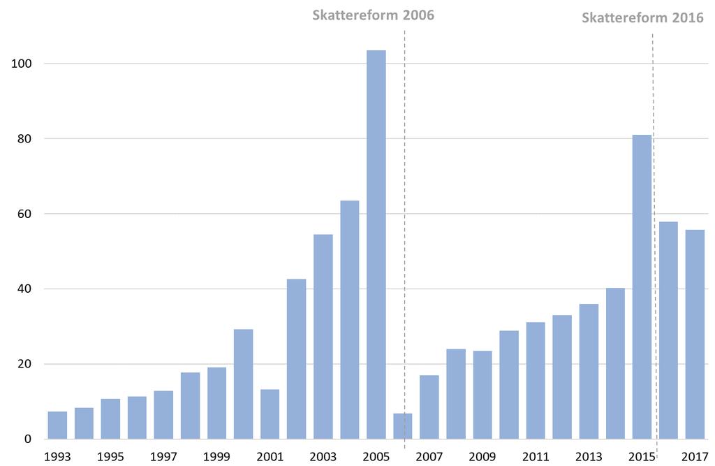 og videre til 29,76 prosent i 2017 og 30,59 prosent i 2018. Satsreguleringen fra 2016 foretas via en oppblåsningsfaktor på utbyttegrunnlaget. Figur 2.1 Uttak av utbytter til personlig skattytere. Mrd.