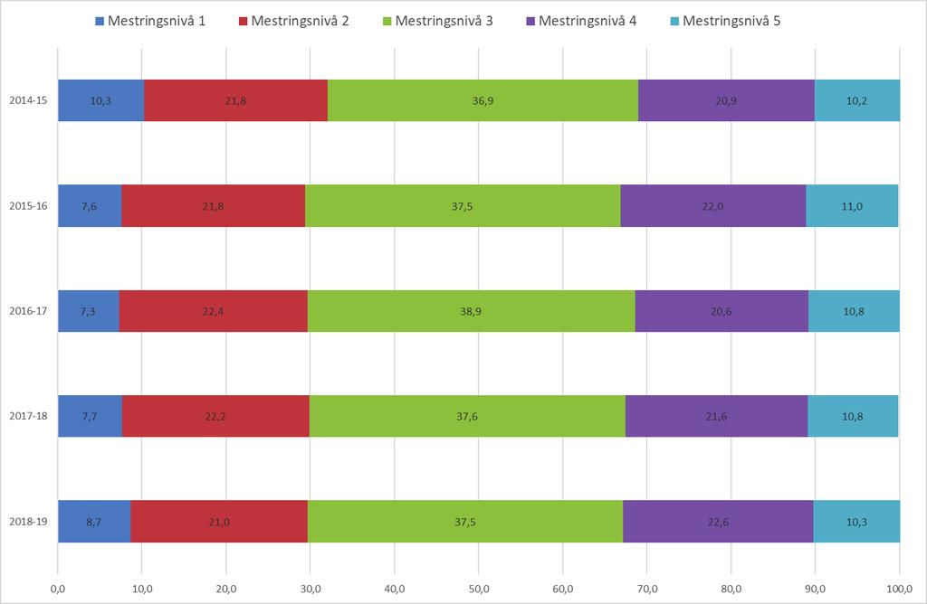 Figur 4.7 Elever på 8. trinn i regning, fordelt på mestringsnivå, 2014-2018. Andel av elevene i prosent.