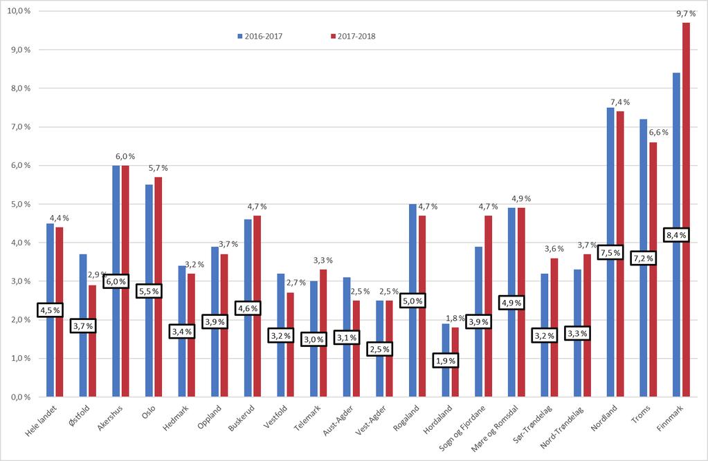 Figur 4.8 Andel undervisningstimer gitt av undervisningspersonale uten godkjent utdanning 2016/2017 og 2017/2018.