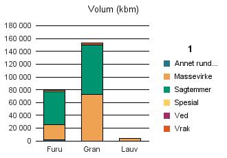 0428 TRYSIL Furu 23 773 51 932 2 448 256 79 785 Gran 72 934 77 471 14 2 811 153 230 Lauv 4 001 234 4 235 Sum: 100