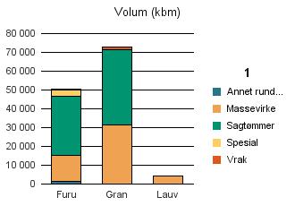 0430 STOR-ELVDAL Furu 13 861 31 373 3 632 327 50 357 Gran 31 117 40 522 1 1 209 72 849 Lauv 3 931 3 931 Sum: