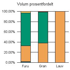 0418 NORD-ODAL Furu 8 425 17 298 725 20 26 883 Gran 36 314 58 095 87 1 264 95 760 Lauv 2 889 2 889 Sum: