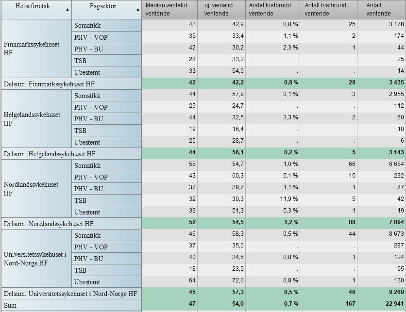 Ventende pasienter Tabell 4 Median ventetid ventende, gjennomsnittlig ventetid for ventende (dager)