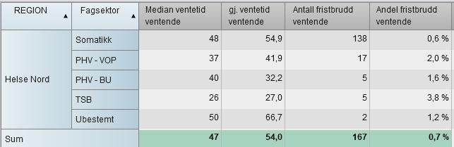 Kilde: HN LIS (NPR anonymiserte data Tabell 5 Sum pr.