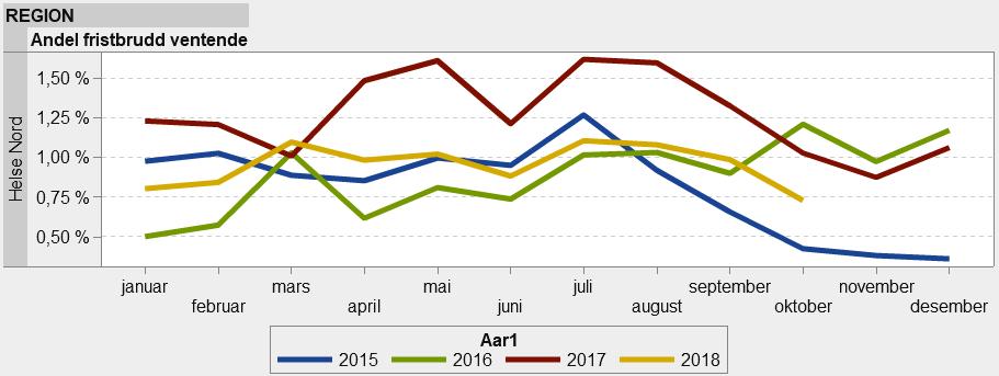 Figur 3 Andel fristbrudd for ventende pasienter siste fire år. Kilde: HN LIS (NPR anonymiserte data).