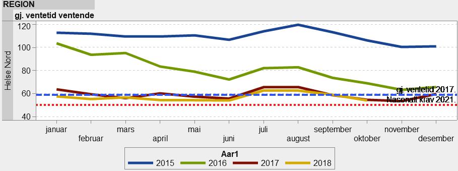 Ventetid for pasienter som fremdeles venter er for september 2018 på 54 dager som også er over kravet fra eier på 50 dager innen 2021.