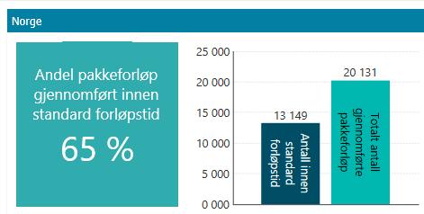 Figur 5 Andel pakkeforløp gjennomført innen standard forløpstid.