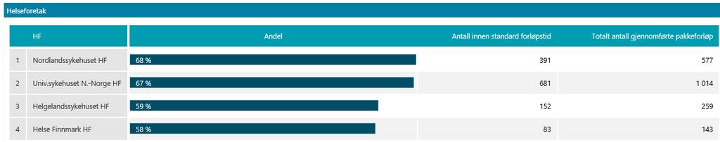 Kilde: NPR Andelen fullførte pakkeforløp innen frist (normert tid) for perioden januar oktober 2018 er på 65 % som er tett opp under kravet