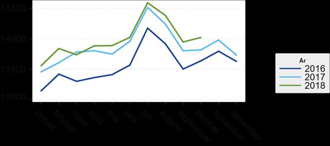 Personal Bemanning Per oktober var det gjennomsnittlige forbruket 13.986 månedsverk i foretaksgruppen.