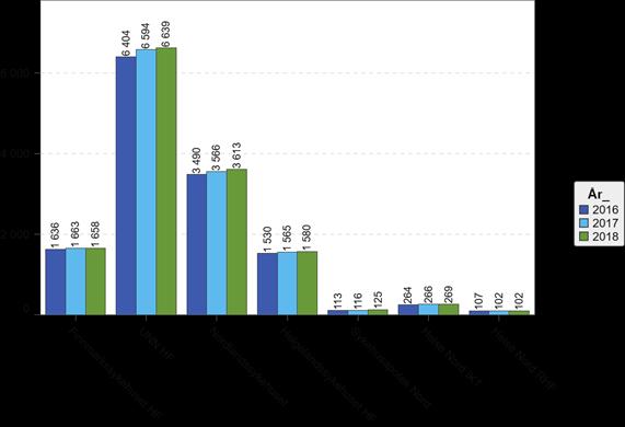 Figur 8 Månedsverk Helse Nord 2015 2018.