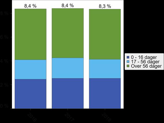 2016-2018. Figur 12 Sykefravær i foretaksgruppen jan-september 2016-2018.