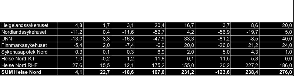 Økonomi Tabell 3 Resultat pr. helseforetak i Helse Nord hittil i 2018. Kilde: Regnskap hittil i 2018 Oktober 2018 viser et positivt regnskapsresultat på 4 mill.