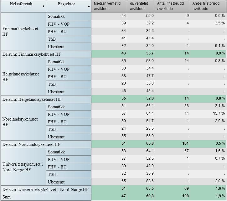 Kvalitet Ventetider og fristbrudd Avviklede pasienter Tabell 2 Median ventetid avviklede, gjennomsnittlig ventetid for avviklede (dager) andel og antall fristbrudd avviklede, fordelt pr.