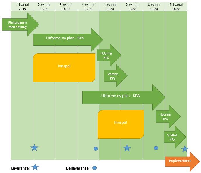 Hovudleveransar i kommuneplanarbeidet: Aktivitet Tidsrom Oppstart arbeid med planprogram Desember 2018 Utkast planprogram til leiargruppa 04.02.