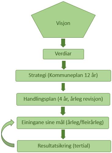 Kommunestyret sitt vedtak om kommuneplanen kan ikkje klagast på. Kommunestyret kan delegere makt til å vedta mindre endringar i planen i samsvar med kommunelova sine reglar.