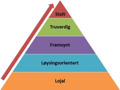 4.1 Visjon I kommuneplanen 2011-2022 finn vi kommunen sin visjon: Med hjarta i Bygland 4.2 Verdiar Bygland kommune har ikkje etablert felles verdiar i kommunen.