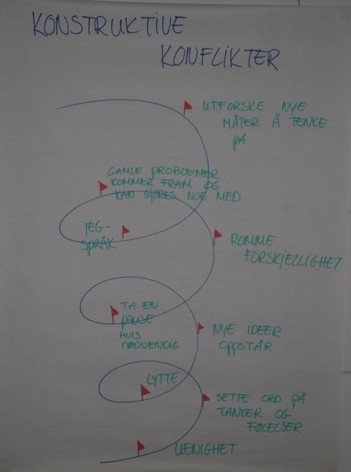 Nå skal deltakerne gjøre det samme om konstruktive konflikter, med samme framgangsmåte som ovenfor. Igjen skriver du alle innspill på flippoverarket du har laget.