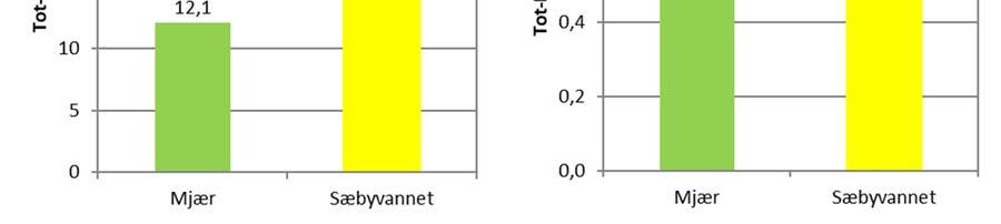 Figur 3.1. Tilstandsklassifisering av eutrofieringsparameteren total fosfor (Tot P) for Mjær og Sæbyvannet i 2018.