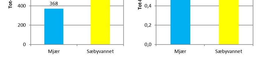 Fargen viser tilstandsklassen, der blått er svært god, grønn er god, gul er moderat, oransje er dårlig og rød er svært dårlig økologisk tilstand.