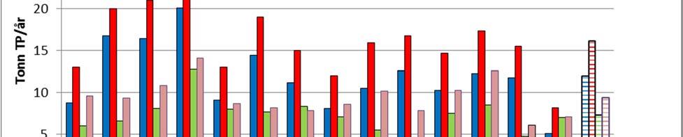 Figur 4.7. Vannføringsnormaliserte årstilførsler av totalfosfor for utvalgte stasjoner siden 2005. Helt til høyre vises gjennomsnittet for årene 2005 2018, dvs.