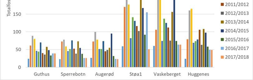 Figur 4.8. Arealspesifikk avrenning av fosfor fra lokale bekkefelt til vestre Vansjø siden 2004.