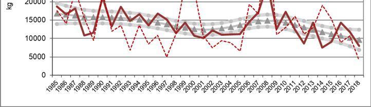 Figur 4.10. Resultat av trendanalyse av TP tilførsler i Hobølelva, med trendlinje (grå) omgitt av standardavviket.