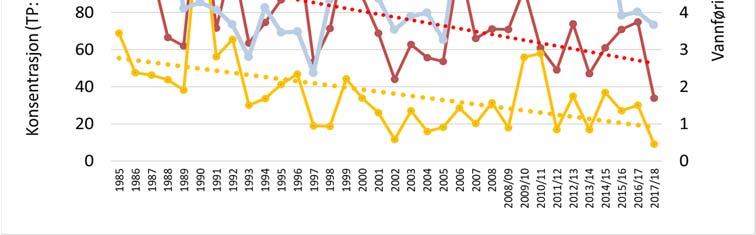 Vannføringens oppadgående trendlinje er ikke signifikant, i motsetning til tidligere års analyser. Dette skyldes nok de tre siste år med lave vannføringer. Figur 4.12.