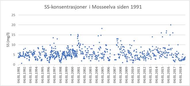 Figur 4.15. Konsentrasjoner av TP (øverst) og SS (nederst) I Mosseelva ved dammen siden 1991. Alle data. Tabell 4.7.