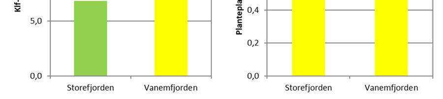 En enkel statistisk analyse ble gjennomført for å teste om det var signifikante forskjeller mellom konsentrasjonen av totalfosfor ved de tre stasjonene i Storefjorden i perioden det har blitt tatt