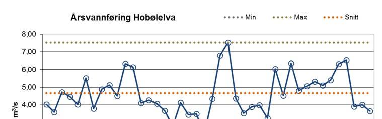 1.3 Hydrologi i rapporteringsperioden 1.3.1 Vannføring i Hobølelva Figur 1.2 viser vannføringen i Hobølelva ved Høgfoss i rapporteringsperioden 1. november 2017 til 31. oktober 2018.