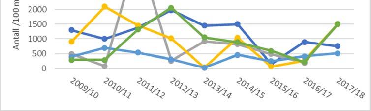 Utvikling av TKB i bekker og elver siden 2010 Termotolerante koliforme bakterier (TKB) viste relativt lave verdier i 2017/2018 (se avsnitt 4.1.1).