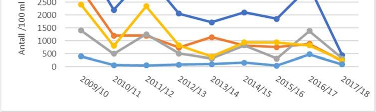 For elvene som drenerer mot Storefjorden er det Kråkstadelva som har de høyeste TKB-verdiene. For alle disse elvene var 90-persentilen svært lav i 2017/18.