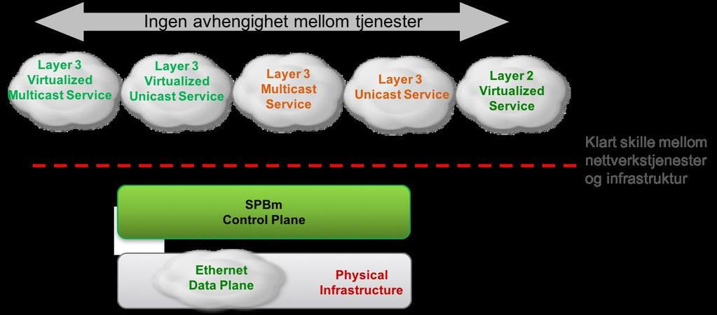 vedlikehold. Nye tjenester, endring osv. er signifikant enklere og krever mindre tid og ressurser enn tradisjonelle nettverksløsninger.