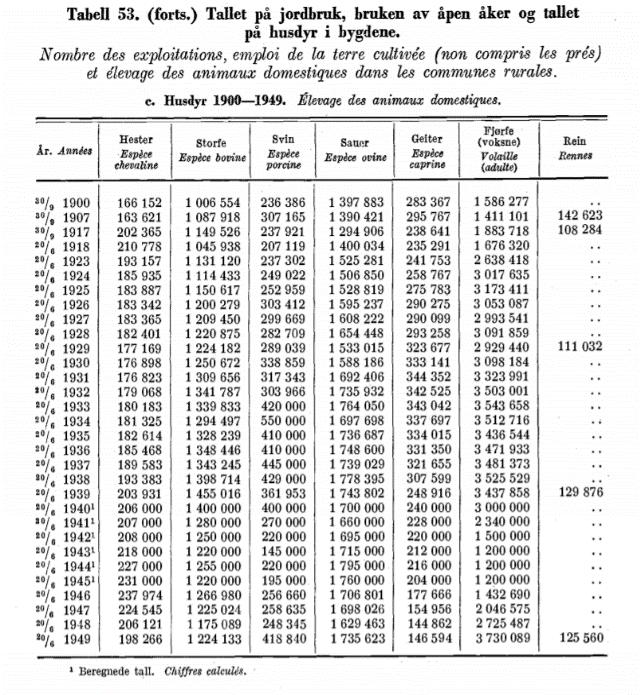 Perspektiv i klimadiskusjonen rødt kjøtt kan ikke ha skapt problemet Storfe i Norge 1949: 1.224.133 1 2018: 874.522 (-28 %) 2 1 Kilde: SSB, Jordbrukstellingen i Norge 20.