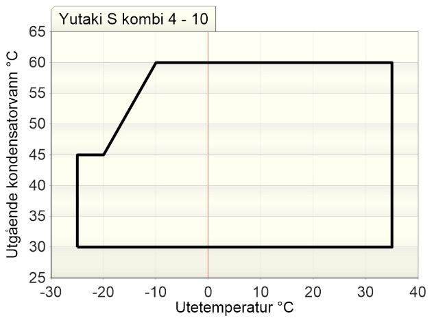 1,4 1,5 1,7 3,3 3,4 3,4 Lydnivå dag/natt db(a) 45 45 42/38 44/40 46/42 48/45 Antall vifter