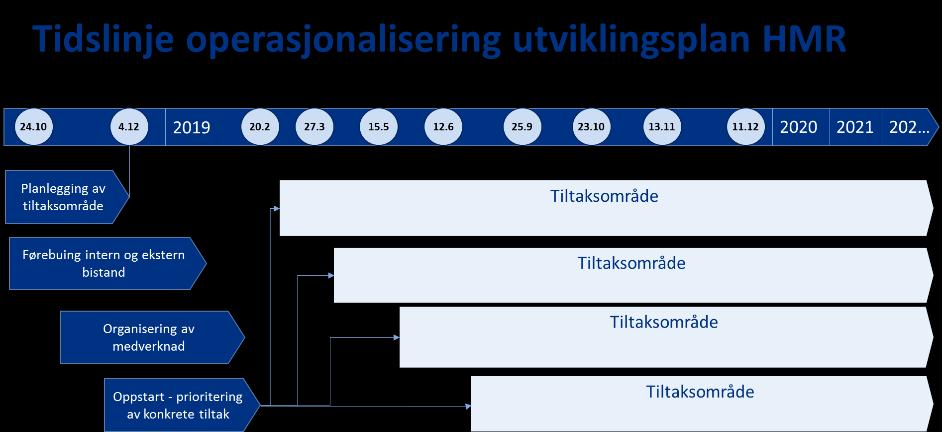 Tabell: Planlagde investeringar 2019 Budsjett investeringer 2019 (fra basisramme) 2 019 MTU 82 000 HMS 10 000 Investeringsmessig vedlikehold 50 000 Sum 142 000 Dette betyr at HMR må skaffe kapital