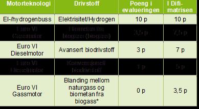 Tilleggsinformasjon Det vises til sak om Utslippsfri kollektivtransport som skal behandles i HU samferdsel og HU plan, næring og miljø 5. desember.