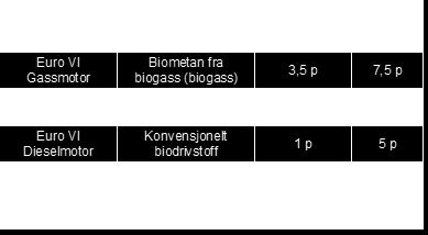 På denne bakgrunn har fylkesadministrasjonen stilt spørsmål til Ruter om poengmatrisen i Vestanbudet. Under følger Ruters svar på spørsmålene: Spm.