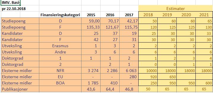 6 Instituttet har hatt en jevn økning i eksterne midler de siste årene, og estimatene for åren 2018-2021 bygger på en forutsetning om at instituttet lykkes med å få inn ett nytt prosjekt årlig