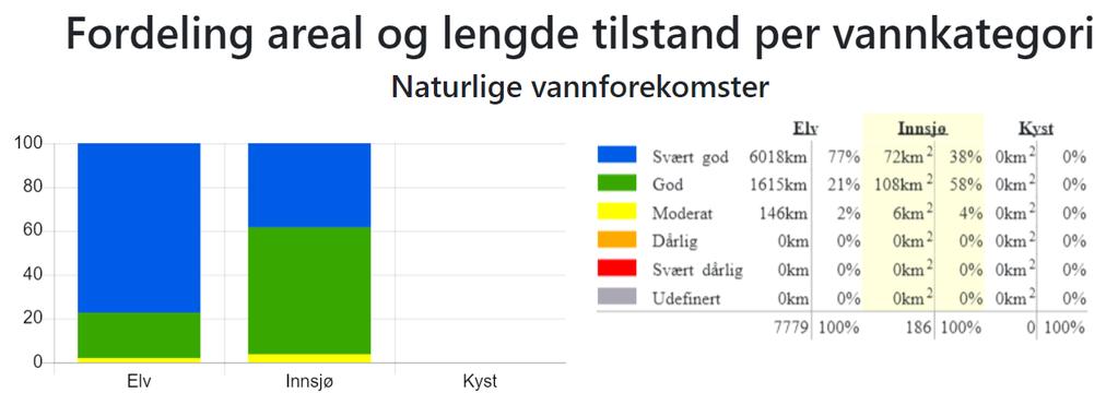 Figur 3: Fordeling areal og lengde vannkategori i de norske delene av Bottenhavet vattendistrikt. Kilde: Vann-Nett 22.02.2019. 3.2 Sterkt modifiserte vannforekomster (SMVF) i planområdet Vi kaller noen vannforekomster for sterkt modifiserte fordi de har endret fysisk karakter på grunn av inngrep.