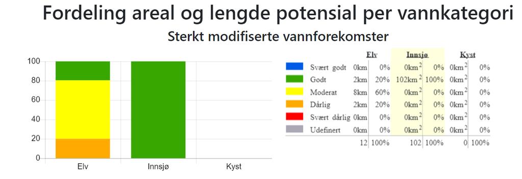 Figur 5 viser økologisk potensial fordelt på elvestrekning og innsjøareal. Hele 80 % av de sterkt modifiserte elvene, målt i strekning, når ikke godt økologisk potensial.