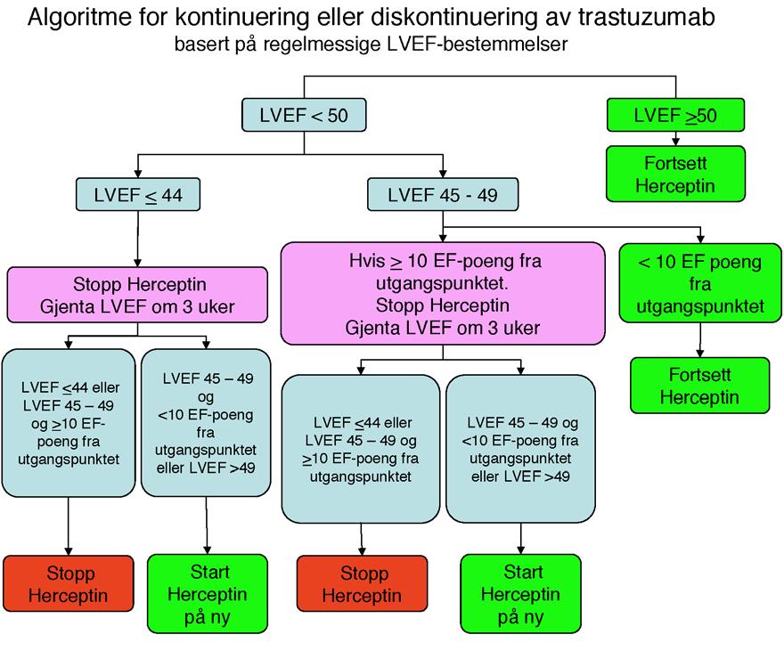 MUGA-scan/Ekkocardiografi gjøres hver 12 uke. Justering i behandlingsopplegget som følge av denne undersøkelsen skjer i henhold til følgende behandlingsalgoritme: https://nbcg.