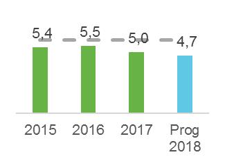 Finanskostnader Prog Bud Avvik Renteinntekter -4 900-4 900 0 Renteutgifter 29 490 29 290-200 Internfakturering -1 500-3 200-1 700 Rentekompensasjon -2 700-3 200-500 Avdrag 39 500 45 900 6 400 Finans