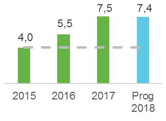 Disposisjonsfond Prog 2017 2018 Endring Flyktningfond 11 952 11 952 0 Pensjonsfond 11 400 11 400 0 Kompetansefond 5 093 5 093 0 Øvrige fond med formål 7 020 7 020 0 Sum fond med formål 35 465 35 465