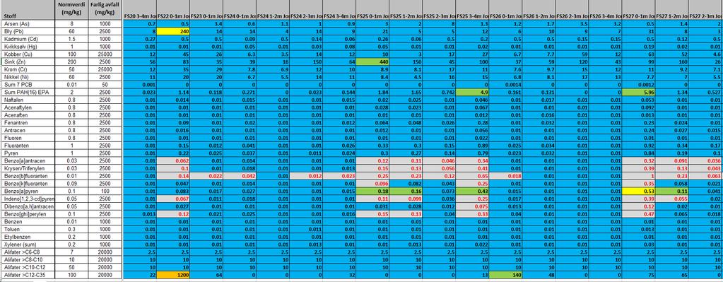 SMS Sandbukta Moss Såstad Tabell 4-2 Tilstandsklasser for analyseresultater fra jordprøver: ruter markert med blått (TK1) inneholder konsentrasjoner av de angitte stoffer som