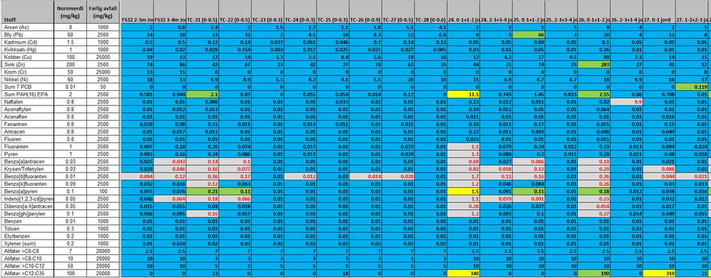 SMS Sandbukta Moss Såstad Tabell 4-4 Tilstandsklasser for analyseresultater fra jordprøver: ruter markert med blått (TK1) inneholder konsentrasjoner av de angitte stoffer som