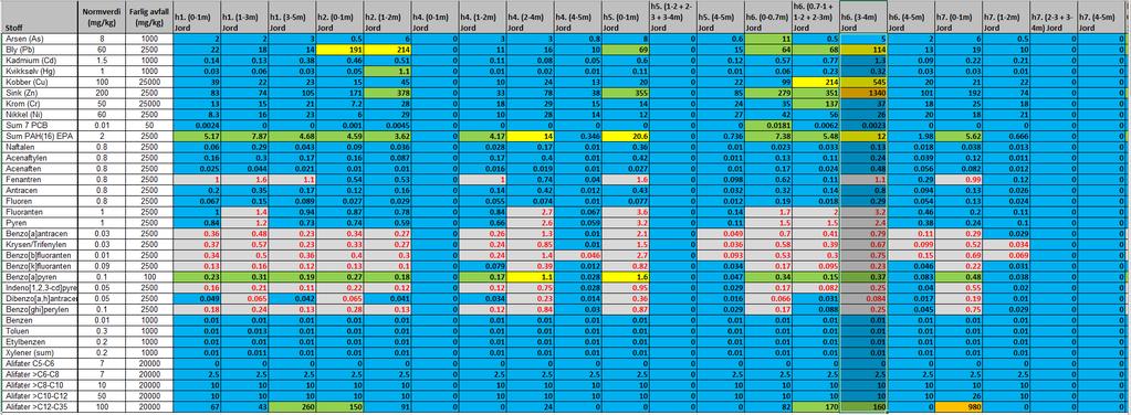 SMS Sandbukta Moss Såstad gult (TK3), oransje (TK4) og rødt (TK5) inneholder konsentrasjoner av de angitte stoffer som overskrider normverdien, men ligger under «C he aktuell arealbruk» som er